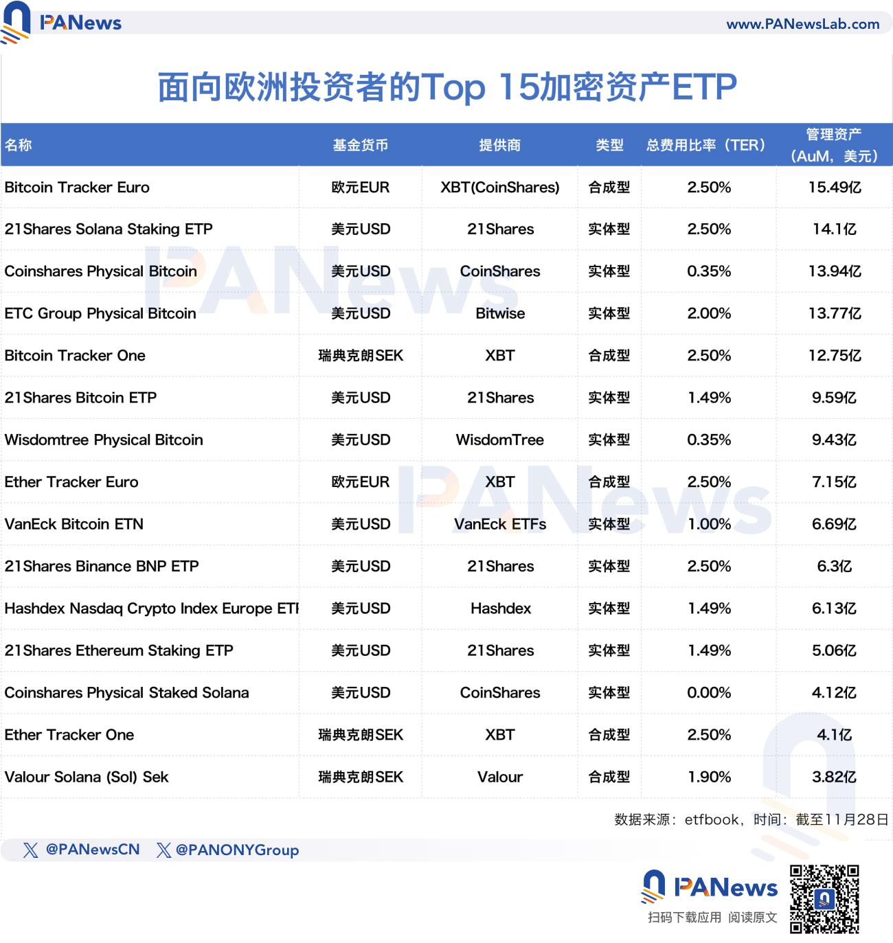 山寨币ETF叙事开启？XRP强势上涨，欧美市场加密ETP需求激增-第2张图片-欧意下载