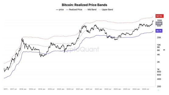 比特币会再攻10万美元吗？ CryptoQuant：还有大量上涨空间-第3张图片-欧意下载