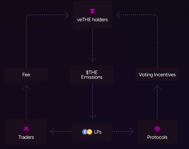 THENA(THE)币是什么 BIAN第二期HODLEer项目未来如何-第7张图片-欧意下载