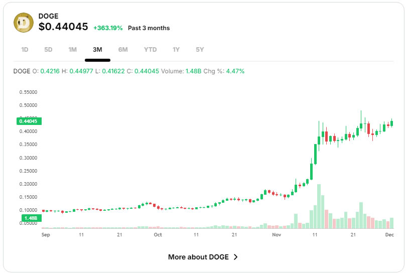 DOGE币未来能涨到多少钱 如何判断狗狗币的买入和卖出时机-第2张图片-欧意下载