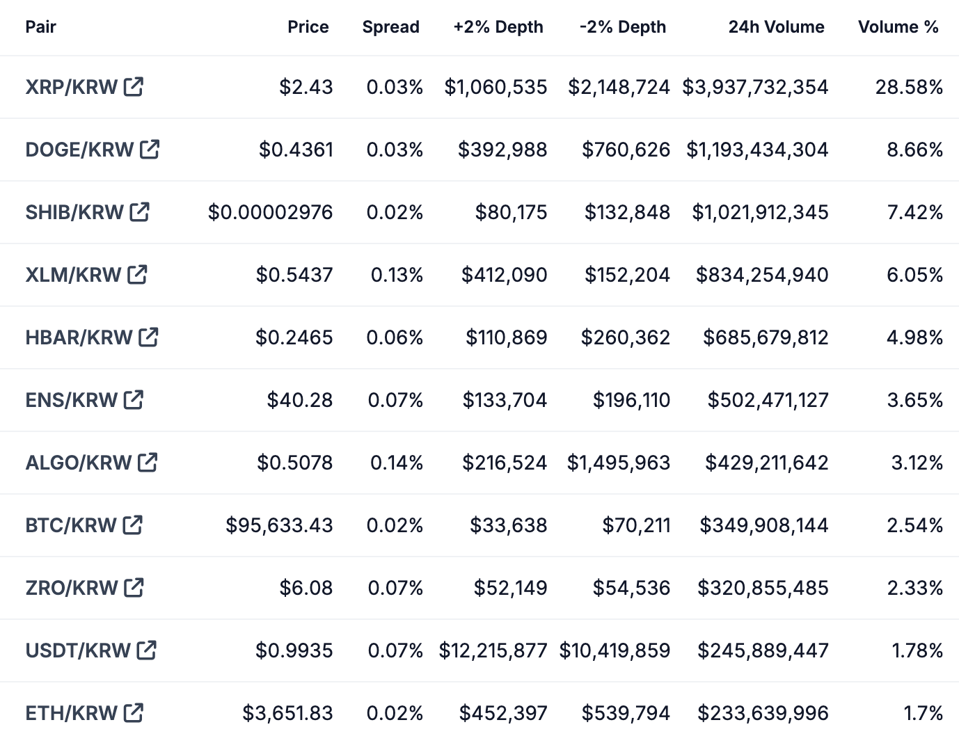 Upbit上XRP/KRW过去24小时的交易额接近40亿美元，占比28.58%-第1张图片-欧意下载