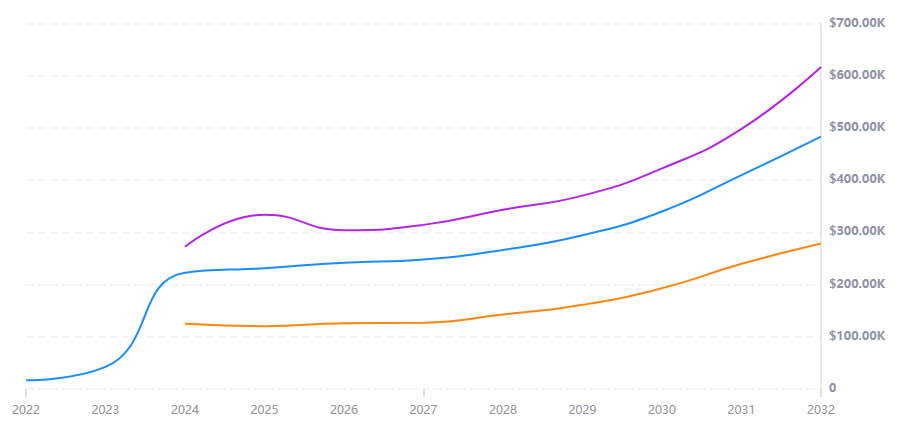 未来比特币会不会一直涨 2024-2030年Bitcoin(BTC)价格预测-第2张图片-欧意下载