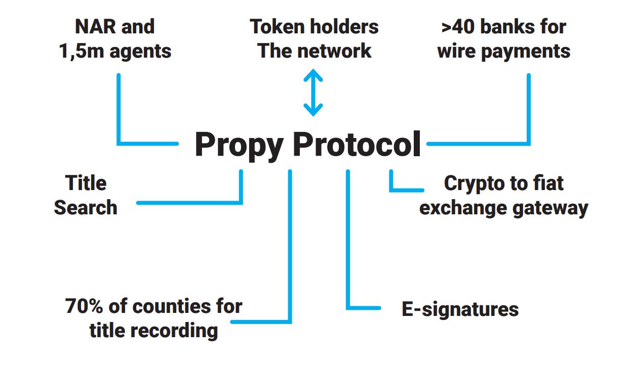 Propy (PRO币)是什么 PRO币值得投资吗-第2张图片-欧意下载
