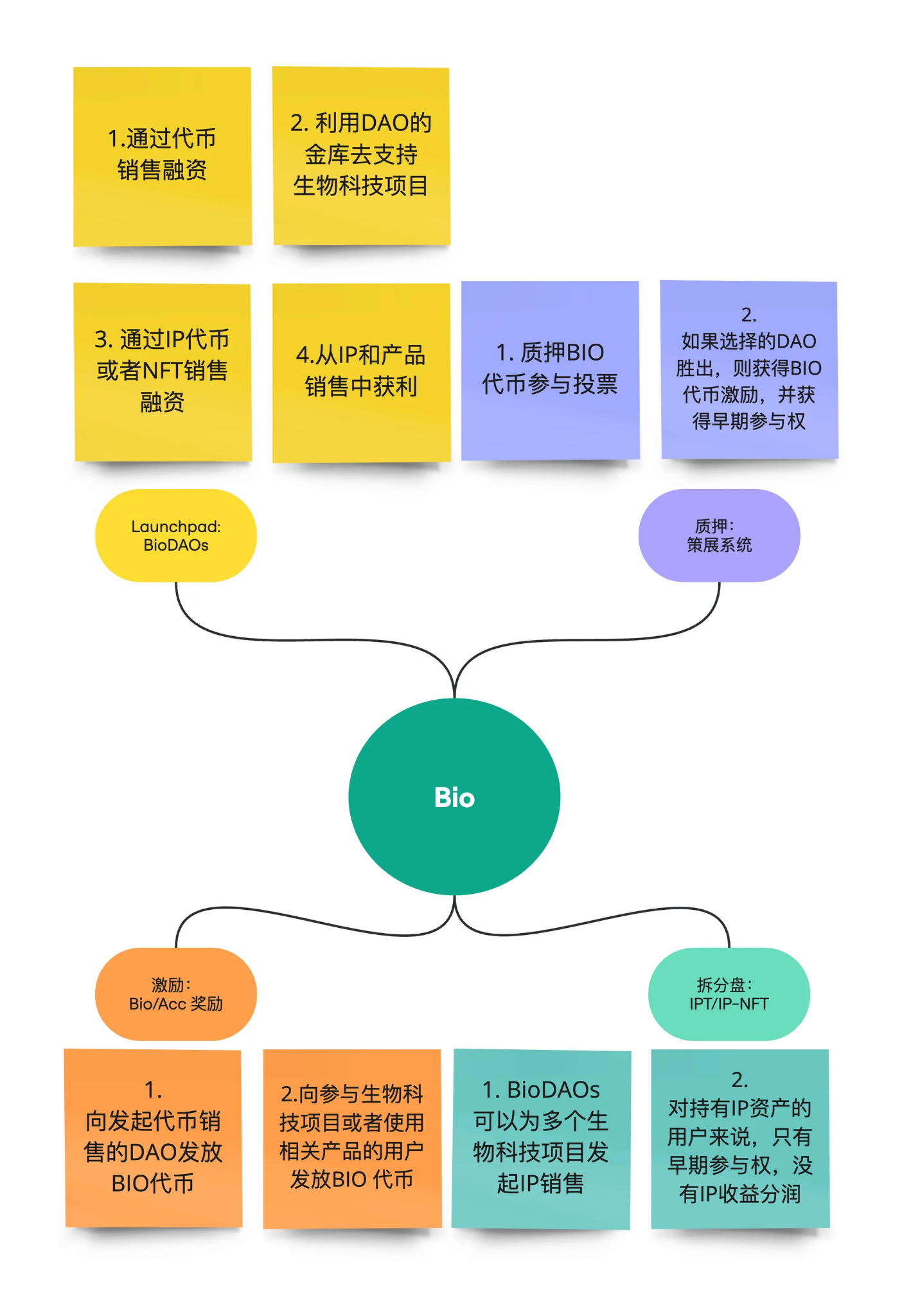 DeSci需要回归价值还是追逐Meme？ 岔路口前，应向左还是向右？-第1张图片-欧意下载