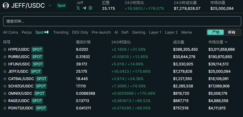 年度最大空投？Hyperliquid人均空投2.85万美元，HYPE热度带来新掘金热-第3张图片-欧意下载