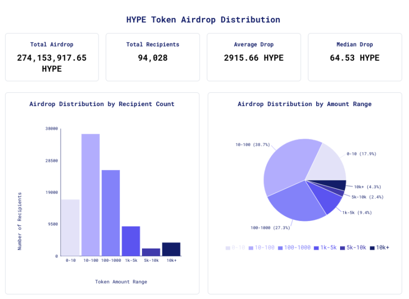 速览Hyperliquid空投数据：平均空投 2915个HYPE，价值近2万美金-第1张图片-欧意下载