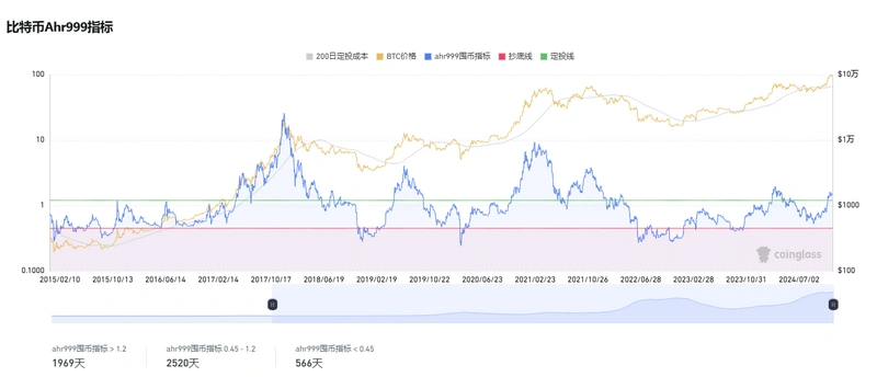 比特币逼近10万美元、山寨季逐渐开启，六个维度解析我们在牛市的什么阶段？-第2张图片-欧意下载