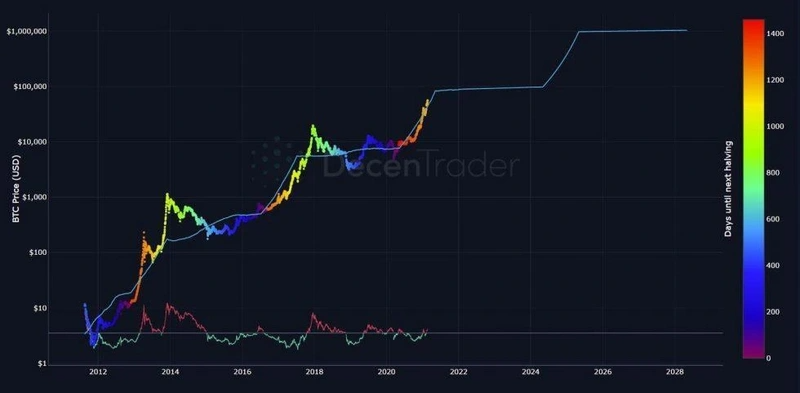 比特币逼近10万美元、山寨季逐渐开启，六个维度解析我们在牛市的什么阶段？-第3张图片-欧意下载