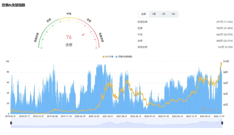 比特币逼近10万美元、山寨季逐渐开启，六个维度解析我们在牛市的什么阶段？-第7张图片-欧意下载