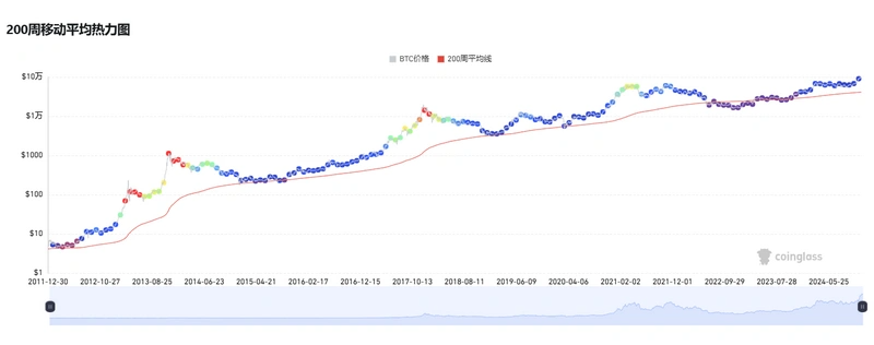 比特币逼近10万美元、山寨季逐渐开启，六个维度解析我们在牛市的什么阶段？-第8张图片-欧意下载