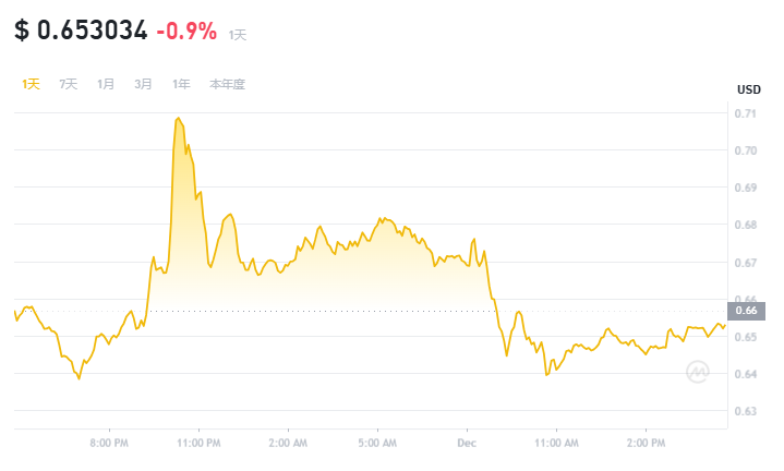 12月第一周买什么币好 分析师最看好的3种币-第3张图片-欧意下载