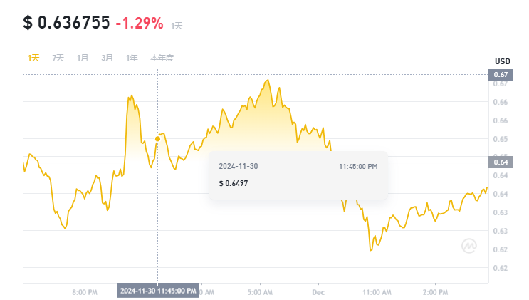 12月第一周买什么币好 分析师最看好的3种币-第4张图片-欧意下载