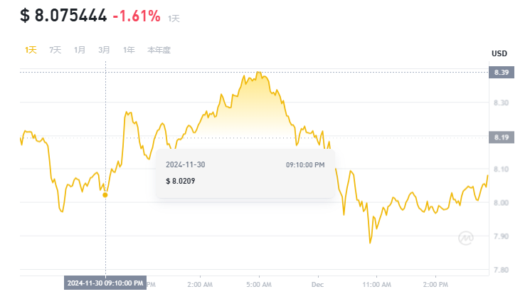 12月第一周买什么币好 分析师最看好的3种币-第5张图片-欧意下载