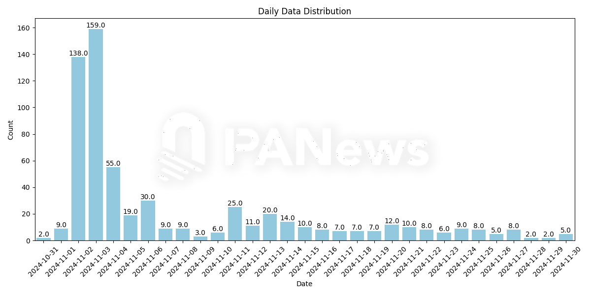 数据解读PNUT的链上筹码：机器人22U变291万创13.2万倍收益，有人错失3400万，有人狂揽1300万-第1张图片-欧意下载