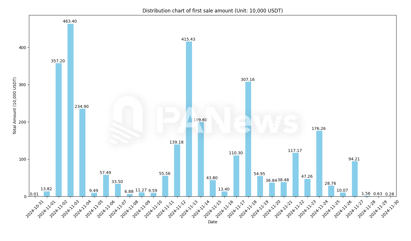 数据解读PNUT的链上筹码：机器人22U变291万创13.2万倍收益，有人错失3400万，有人狂揽1300万-第4张图片-欧意下载