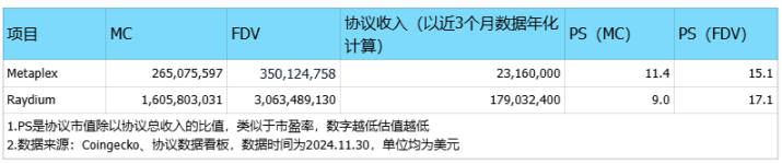 在Solana Meme热潮中默默发财，NFT协议Metaplex被低估了吗？-第16张图片-欧意下载