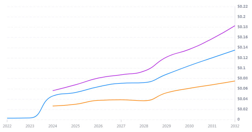 RSR币未来如何 2024-2030年RSR币价格预测-第3张图片-欧意下载