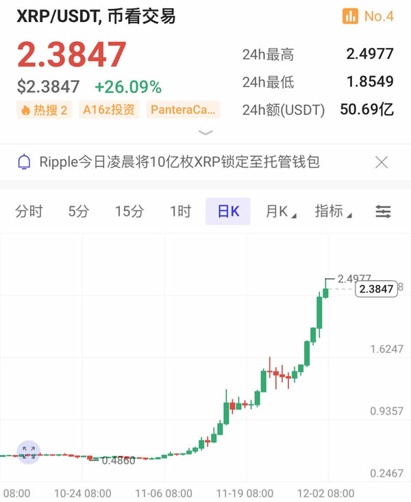 XRP币价格为什么上涨 XRP价格上涨原因有哪些-第2张图片-欧意下载