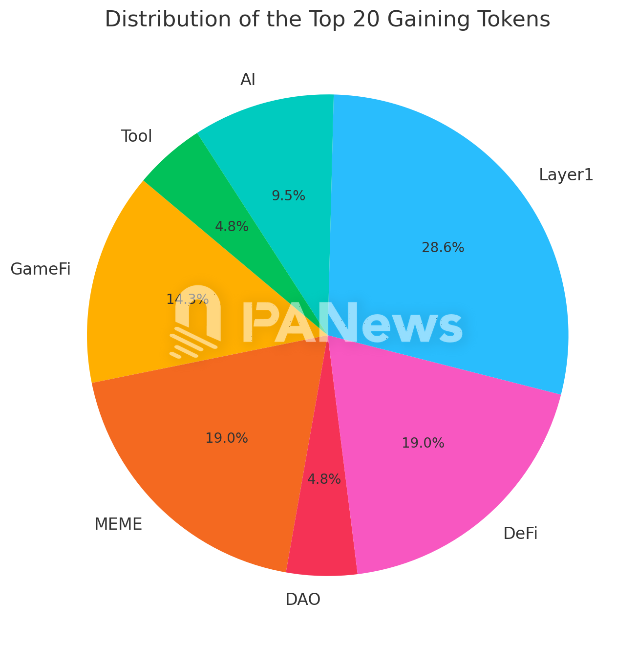 山寨季来了！数据分析289个代币表现，六成上涨超100%，公链、MEME热度高-第2张图片-欧意下载