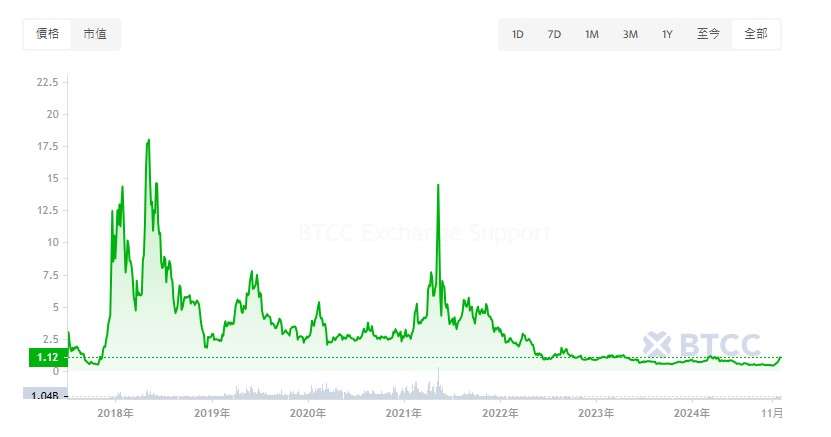 EOS币能达到10美元吗 2024-2050年EOS价格预测-第4张图片-欧意下载
