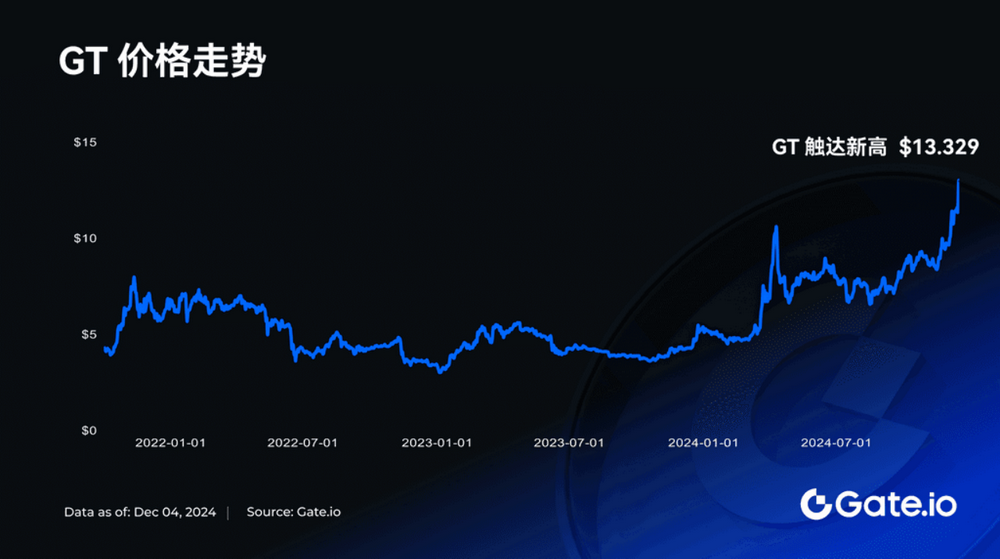 GT突破13.329 USDT 创历史新高，持有者尽享专属空投及挖矿等福利-第1张图片-欧意下载