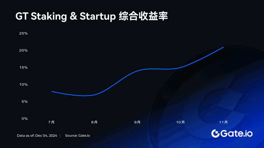 GT突破13.329 USDT 创历史新高，持有者尽享专属空投及挖矿等福利-第2张图片-欧意下载