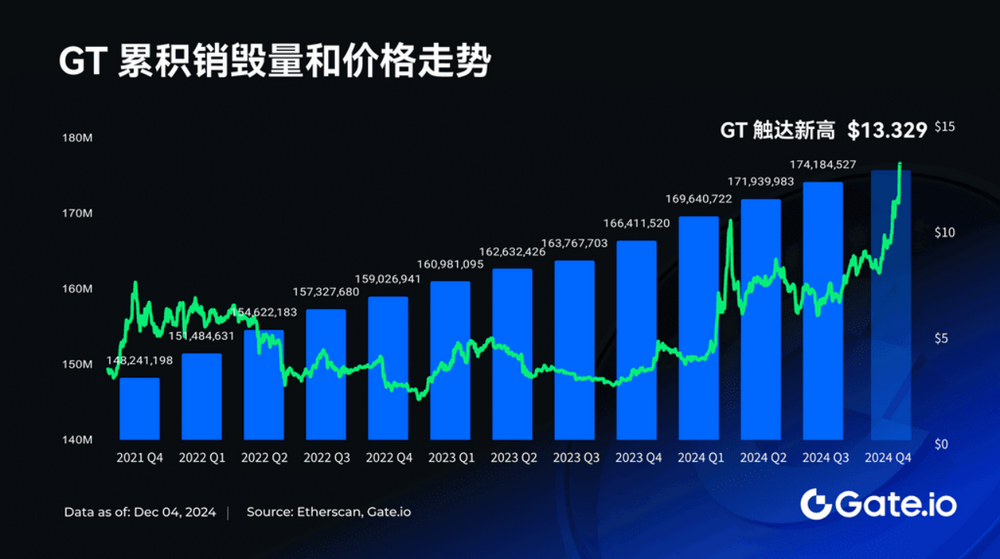 GT突破13.329 USDT 创历史新高，持有者尽享专属空投及挖矿等福利-第3张图片-欧意下载