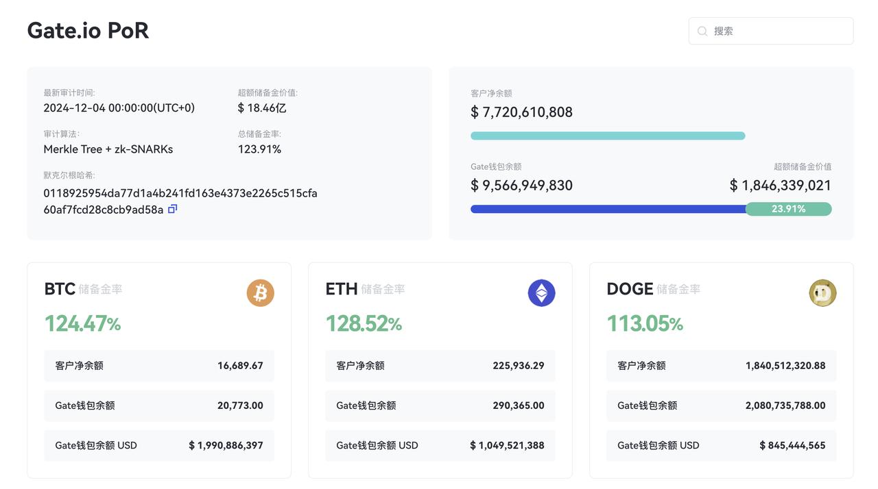 Gate.io 12 月储备金报告多项数据实现突破：总值达 95.66 亿美元，总储备金率 123.91%-第1张图片-欧意下载