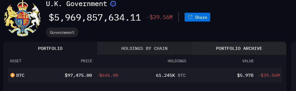 数据：英国政府目前持有近60亿美元BTC-第1张图片-欧意下载