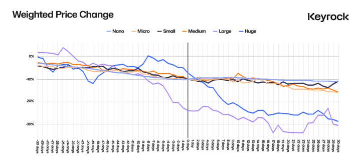 深入探究代币解锁：价格变化的最重要因素是什么？-第7张图片-欧意下载