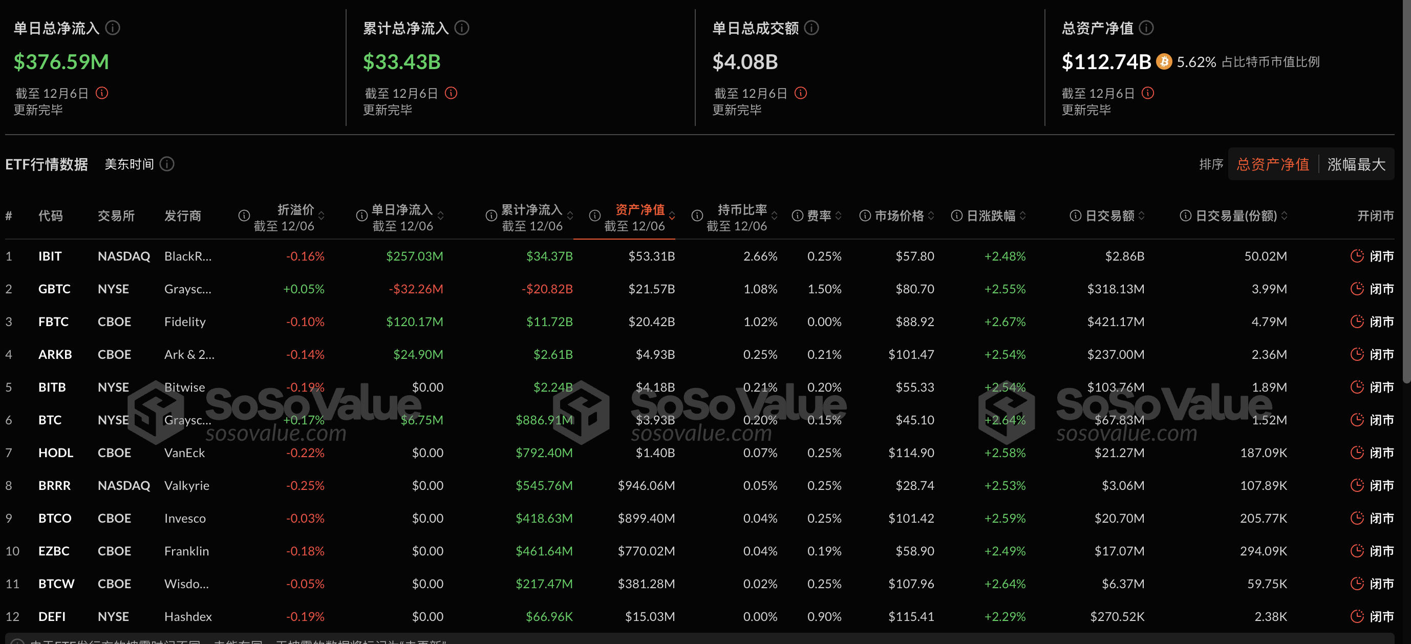 比特币现货ETF昨日净流入3.77亿美元，持续7日净流入-第1张图片-欧意下载