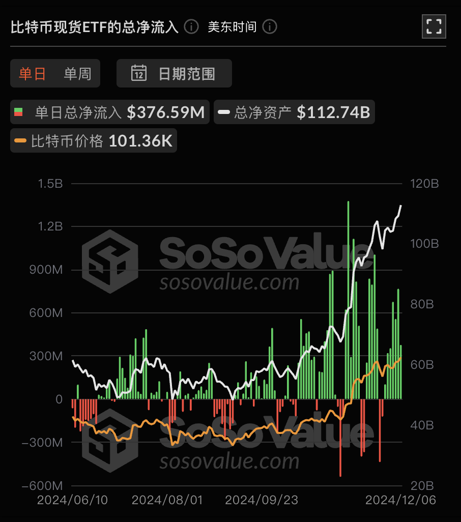 比特币现货ETF昨日净流入3.77亿美元，持续7日净流入-第2张图片-欧意下载