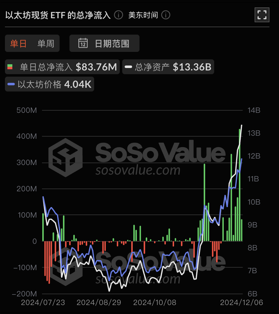 以太坊现货ETF昨日净流入8375.87万美元，持续10日净流入-第2张图片-欧意下载