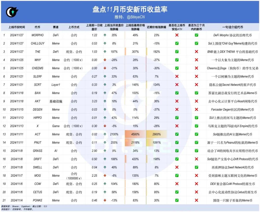 数据揭秘BIAN上币效应：狂欢背后隐藏着什么样的财富密码？-第2张图片-欧意下载