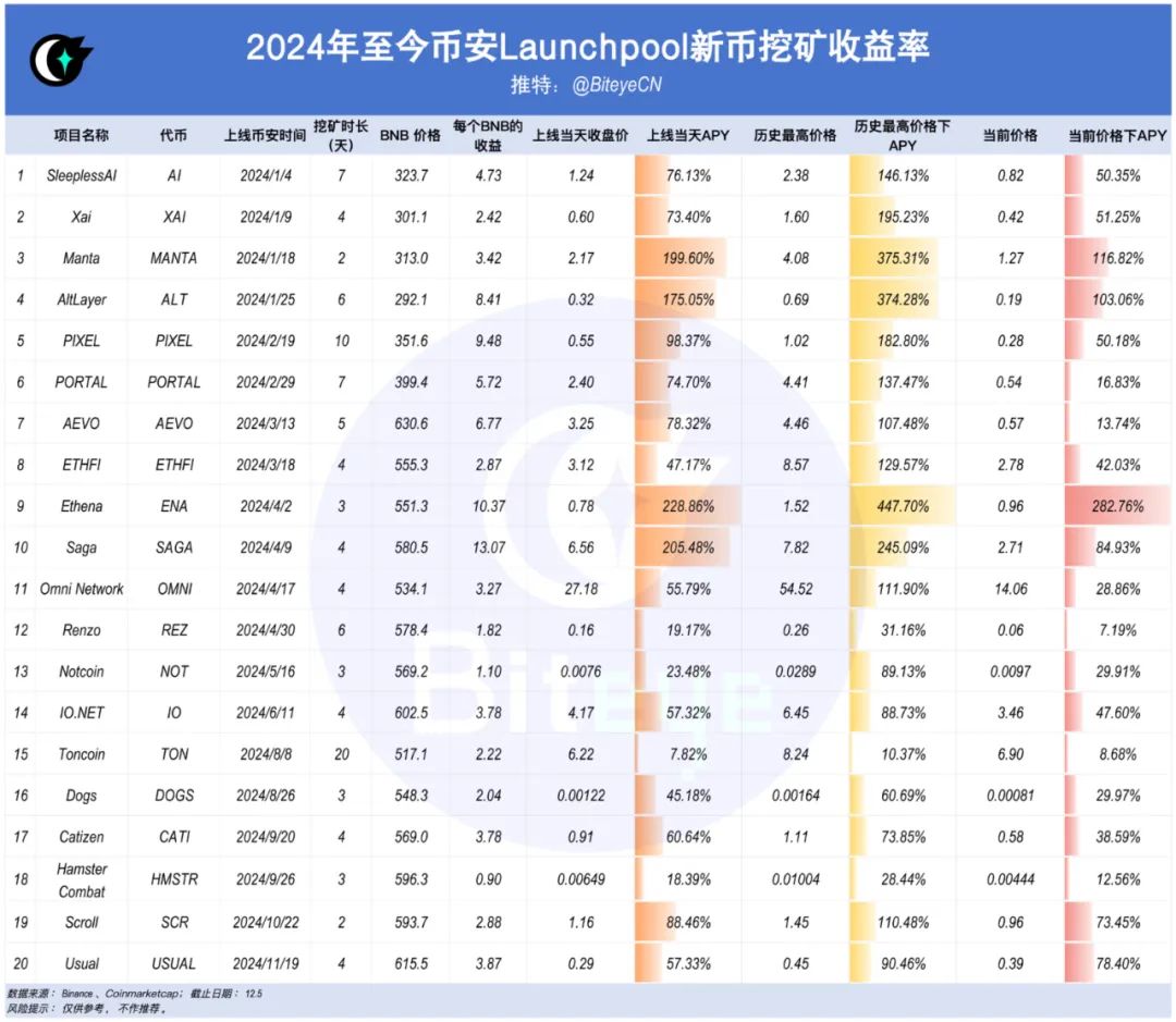数据揭秘BIAN上币效应：狂欢背后隐藏着什么样的财富密码？-第4张图片-欧意下载