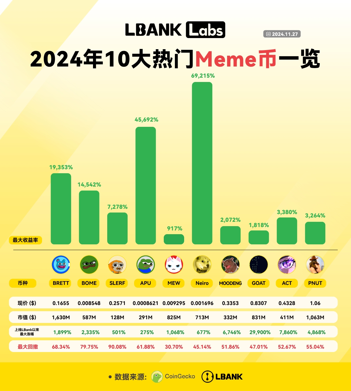 LBank Labs：盘点2024年10大热门Meme币-第4张图片-欧意下载