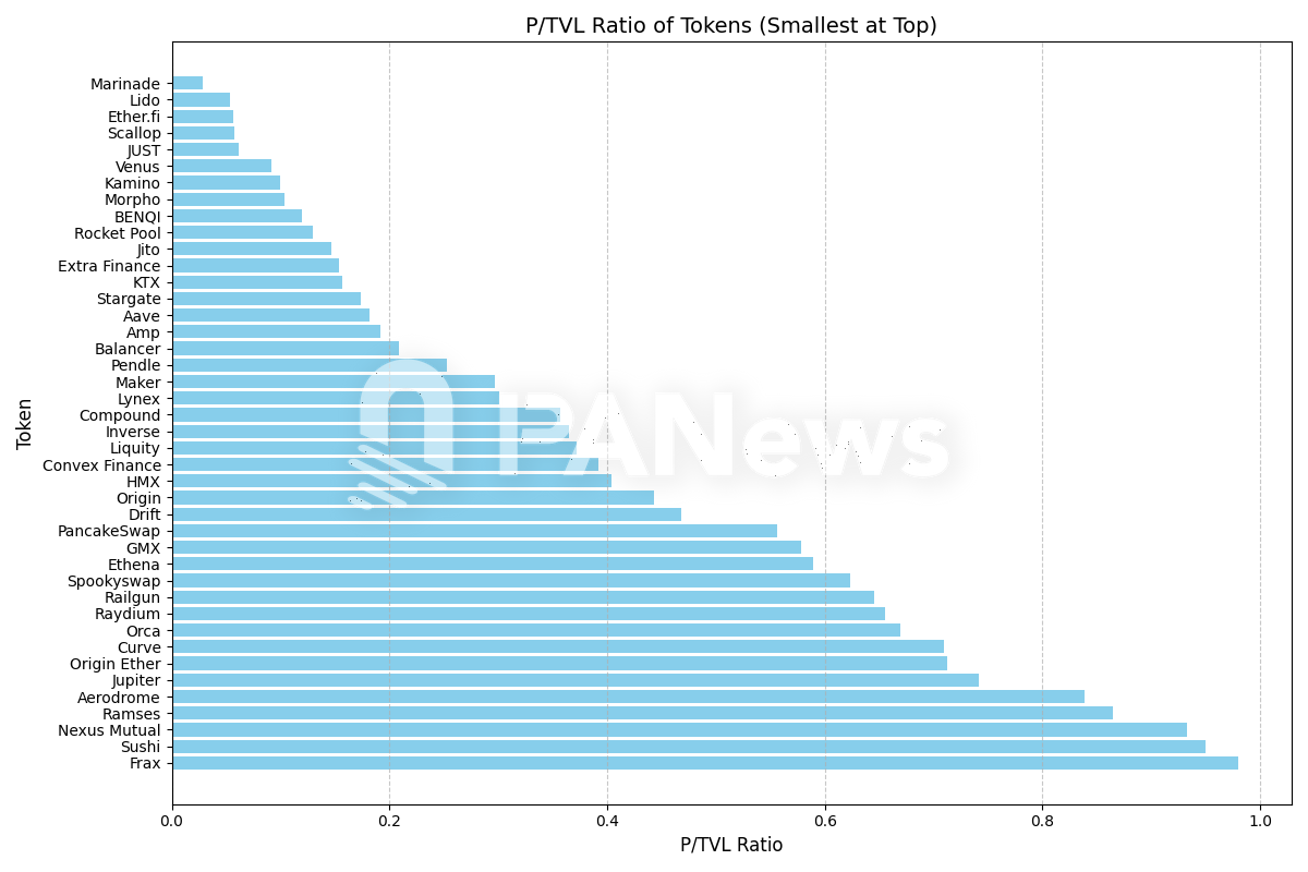 分析86个DeFi项目数据：寻找被低估的投资机会-第1张图片-欧意下载