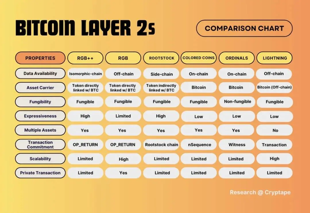 比特币Meme资产发行，RGB++是最优解？-第4张图片-欧意下载