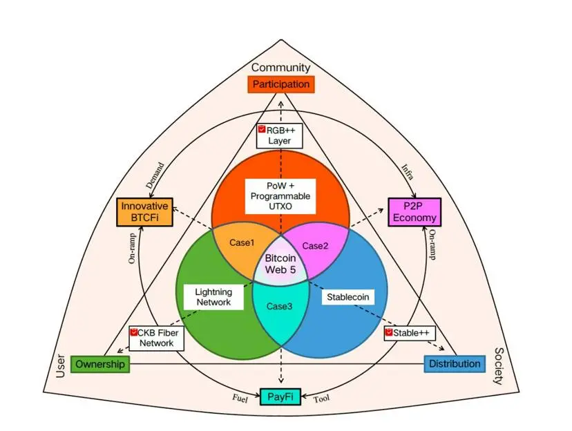 比特币Meme资产发行，RGB++是最优解？-第10张图片-欧意下载