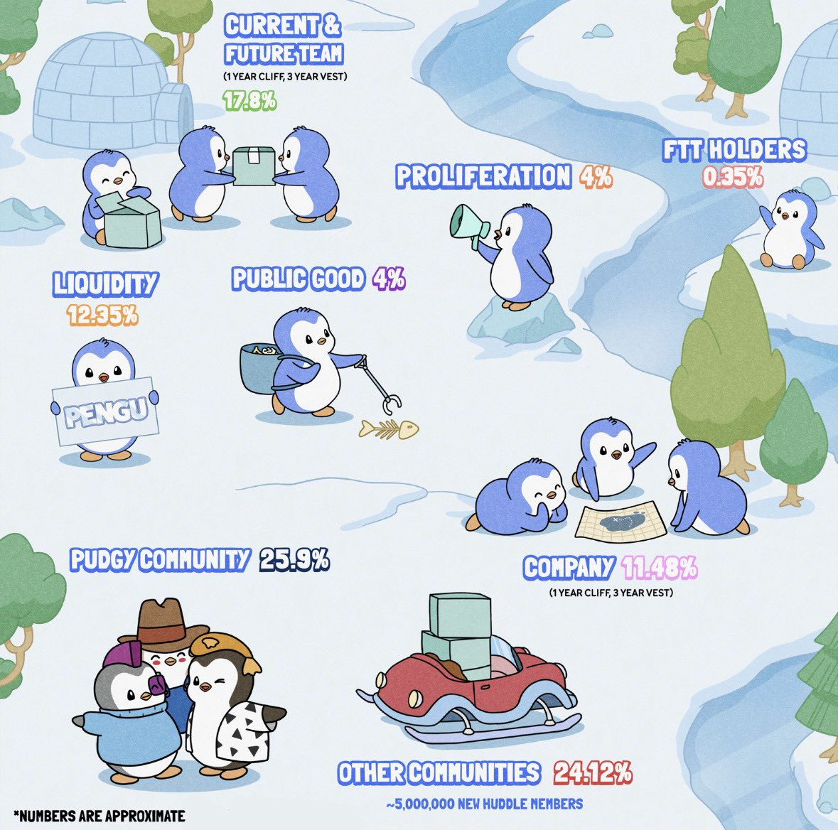 “胖企鹅”Pudgy Penguins将推出代币PENGU，NFT地板价接近新高-第1张图片-欧意下载