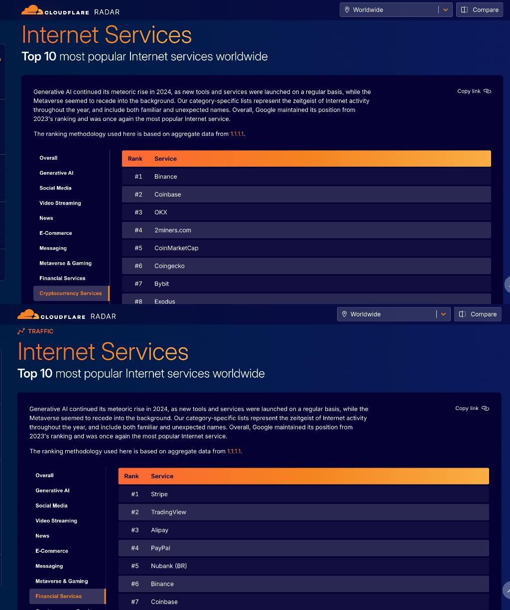 Cloudflare：按DNS流量数据统计，BIAN在金融服务商领域排名第6-第1张图片-欧意下载