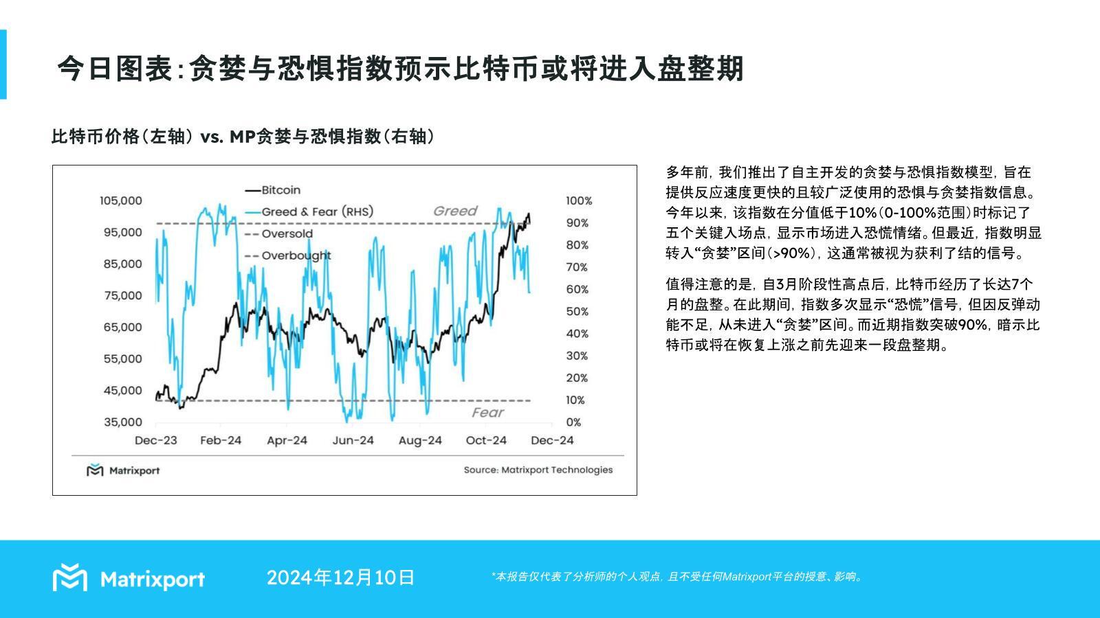 Matrixport：贪婪与恐惧指数显示比特币或将进入盘整期-第1张图片-欧意下载