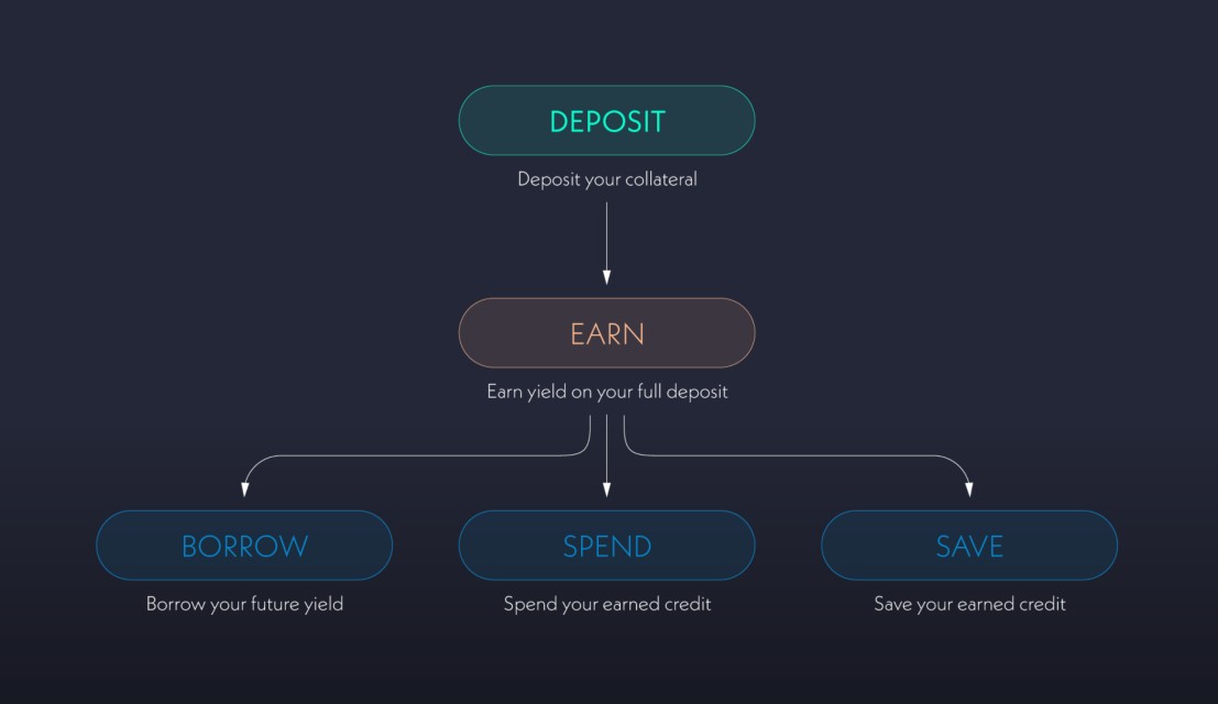Alchemix研报：一个让人“寅吃卯粮”的DeFi协议-第1张图片-欧意下载