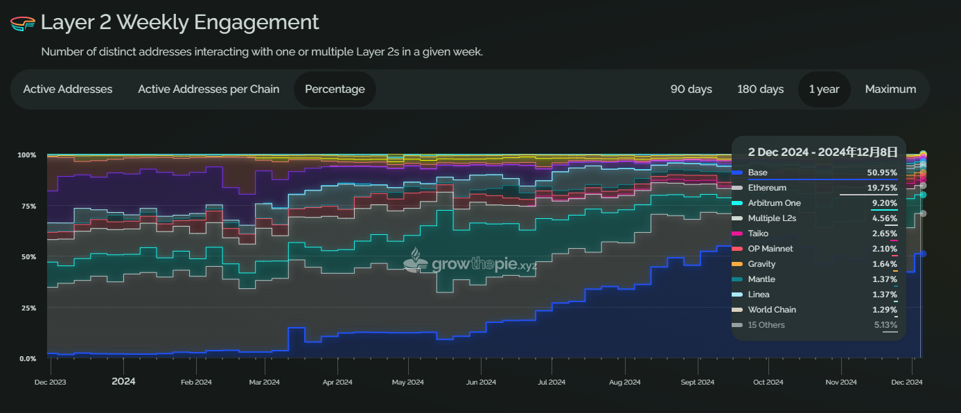 牛市中的以太坊：被低估的蓝筹，还是渐渐失速的巨人？-第3张图片-欧意下载