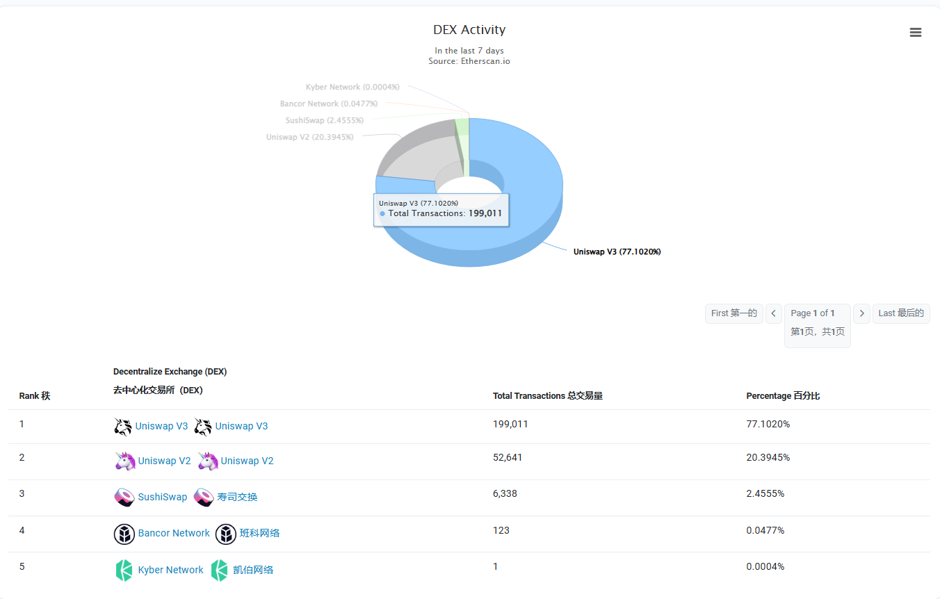 牛市中的以太坊：被低估的蓝筹，还是渐渐失速的巨人？-第7张图片-欧意下载