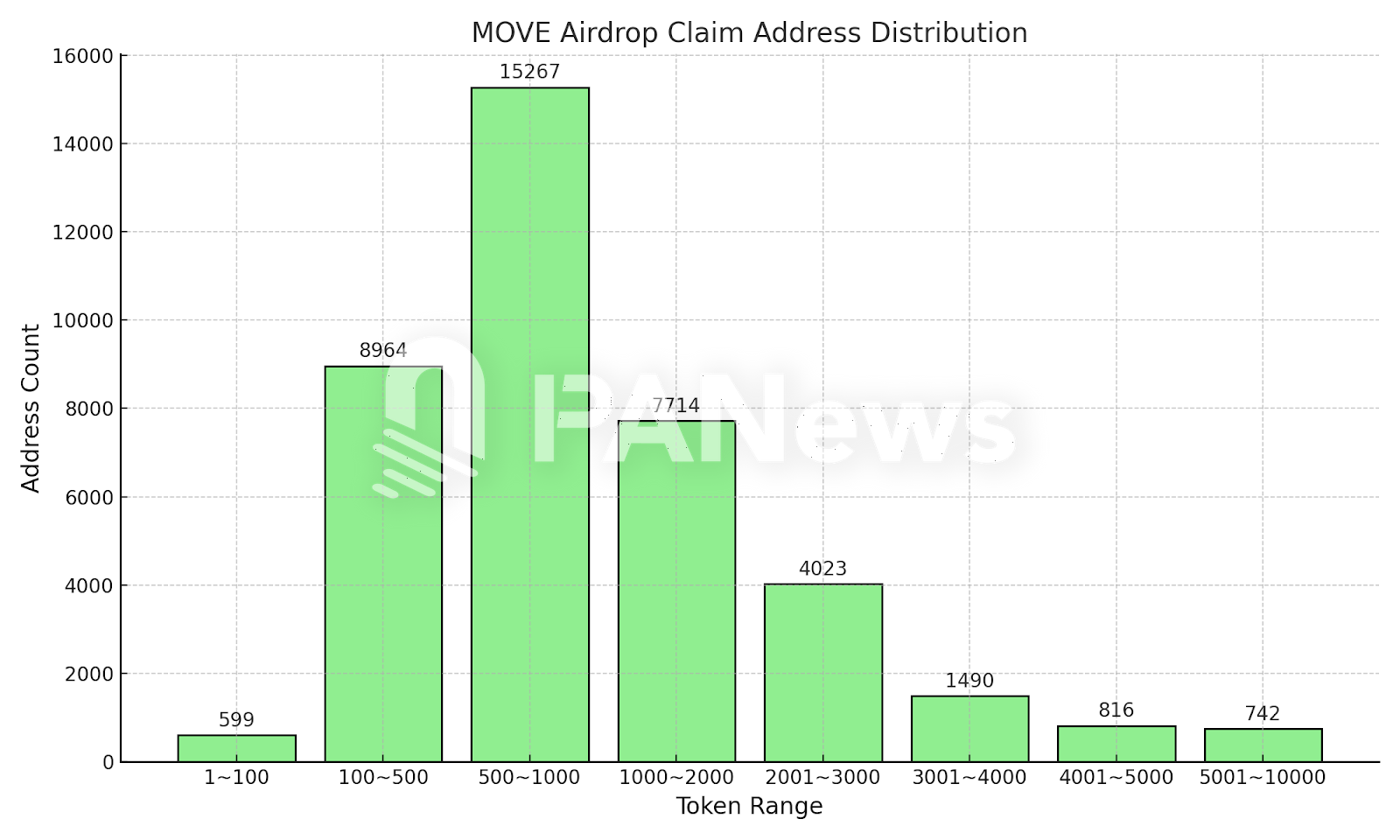 数解Movement空投：98.5%地址获超百枚MOVE，最高单个地址获49万枚-第1张图片-欧意下载