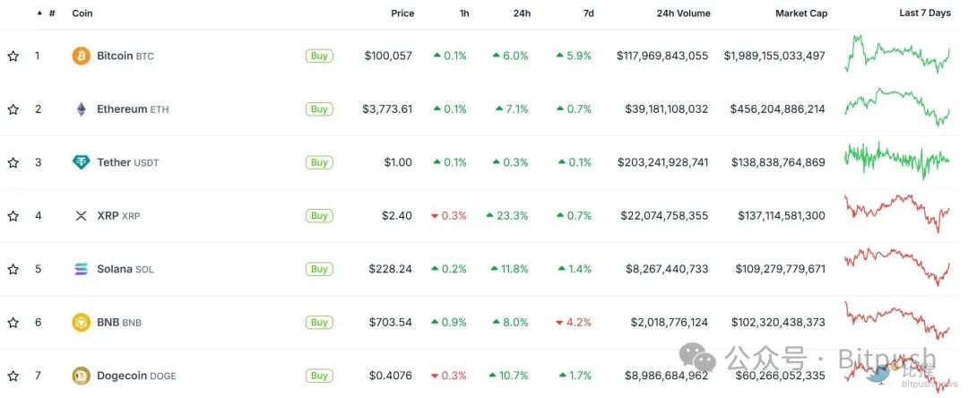 降息预期升温，纳指首破2万，比特币重上10万-第1张图片-欧意下载
