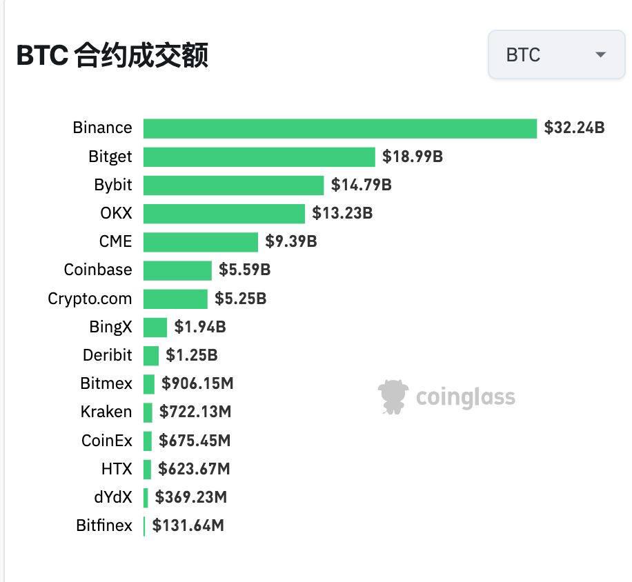 Bitget 24小时比特币合约交易额超187亿，居次席仅次BIAN-第1张图片-欧意下载