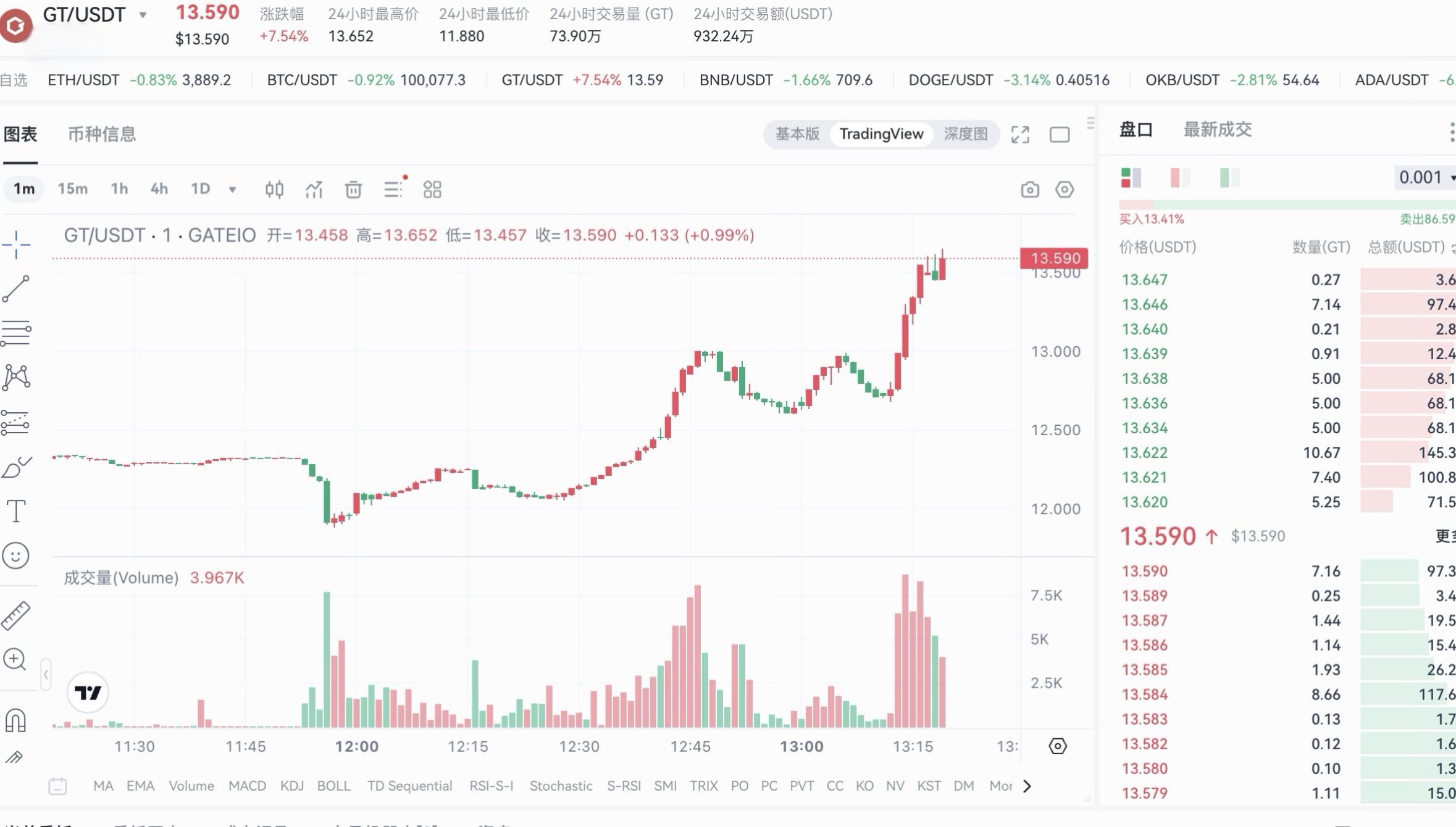 GT触及13.590美元创新高，24小时涨7.54%-第1张图片-欧意下载