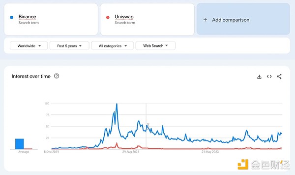通过Google趋势洞察散户关注的加密关键词-第3张图片-欧意下载